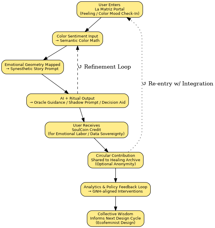 User journey flowchart from check-in to UBI and archive contribution